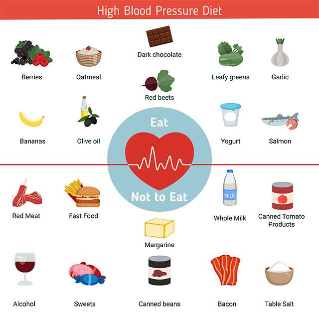 Diet for High Blood Pressure (HyperTension) - Health Matters
